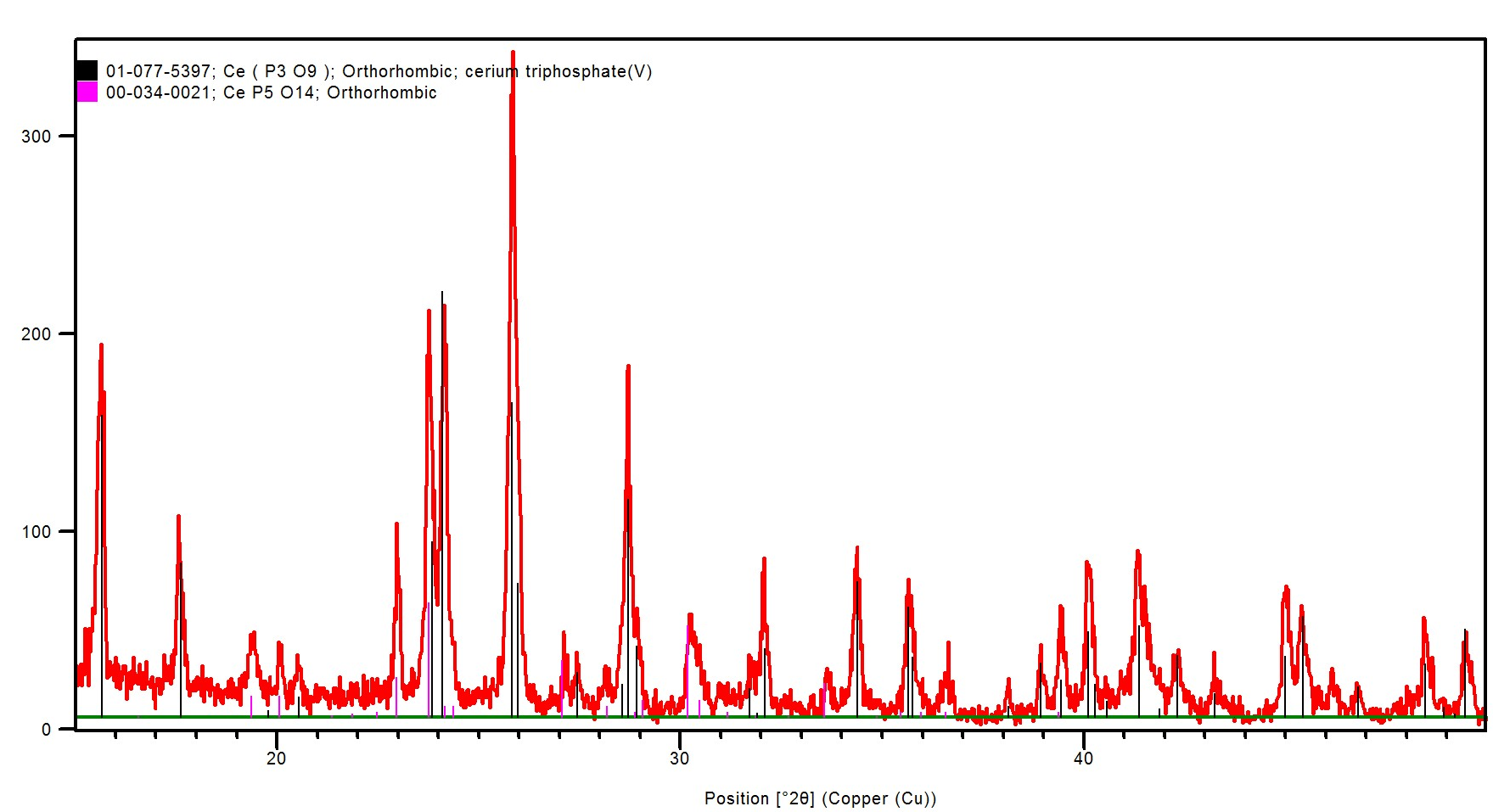 Phase identification using XRD