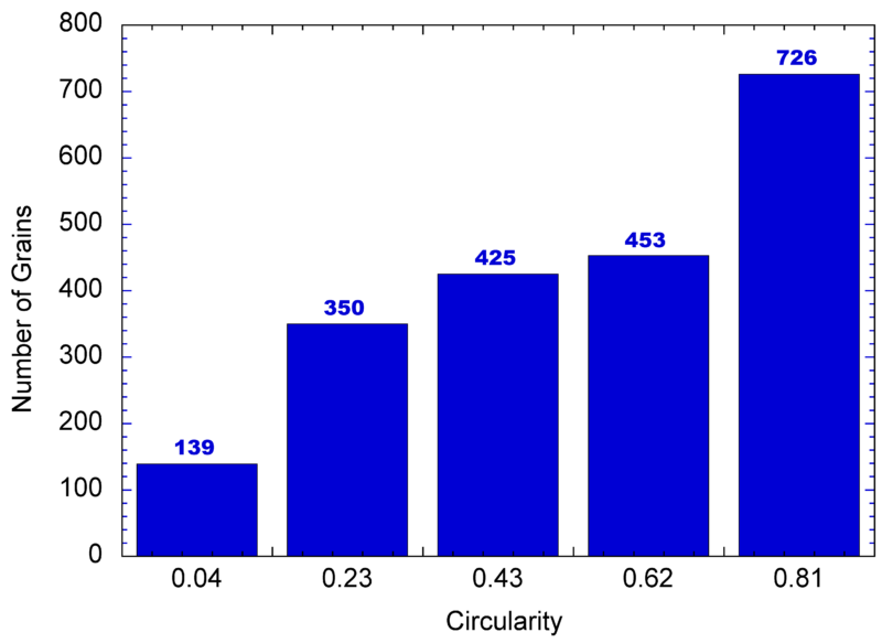 Bar chart of distribution of circularity