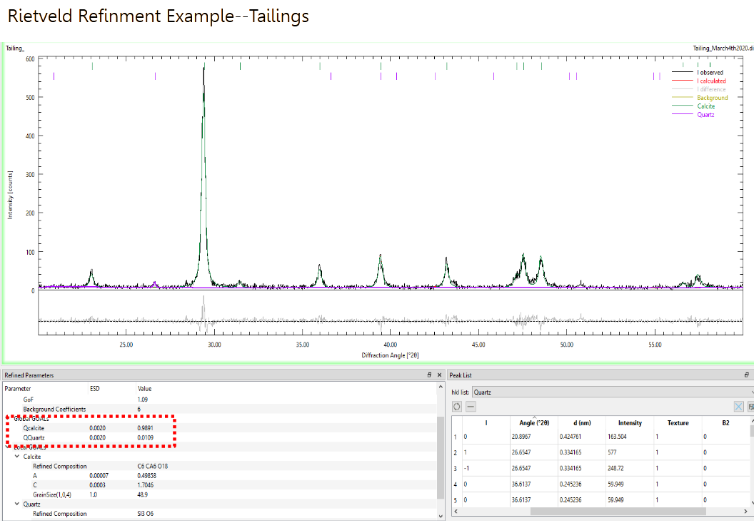 Rietvelt Refinement example in tailings sample