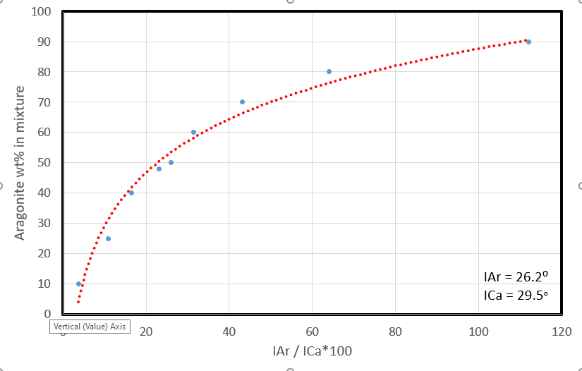 Calibration curve simple systems with end member standards: example from coral aragonite