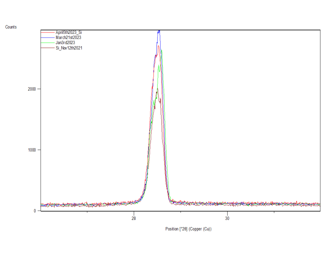 Peak position reproducibility of silicon