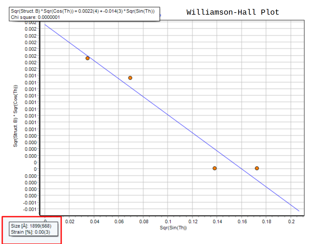 Williamson-Hall Plot