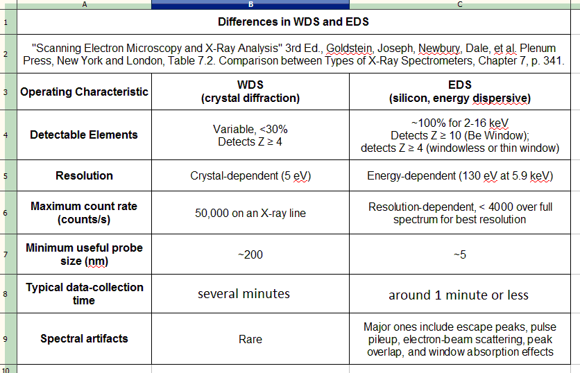 Differences in WDS and EDS