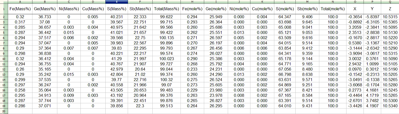 Data generated from WDS analysis