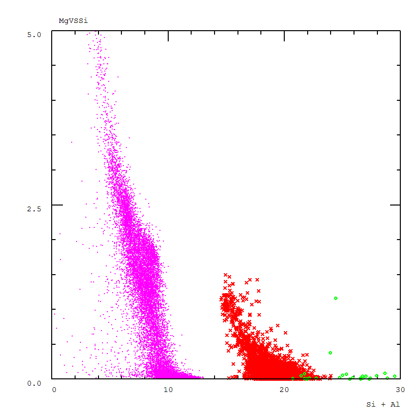 Phase mapping based on X-Y Plots